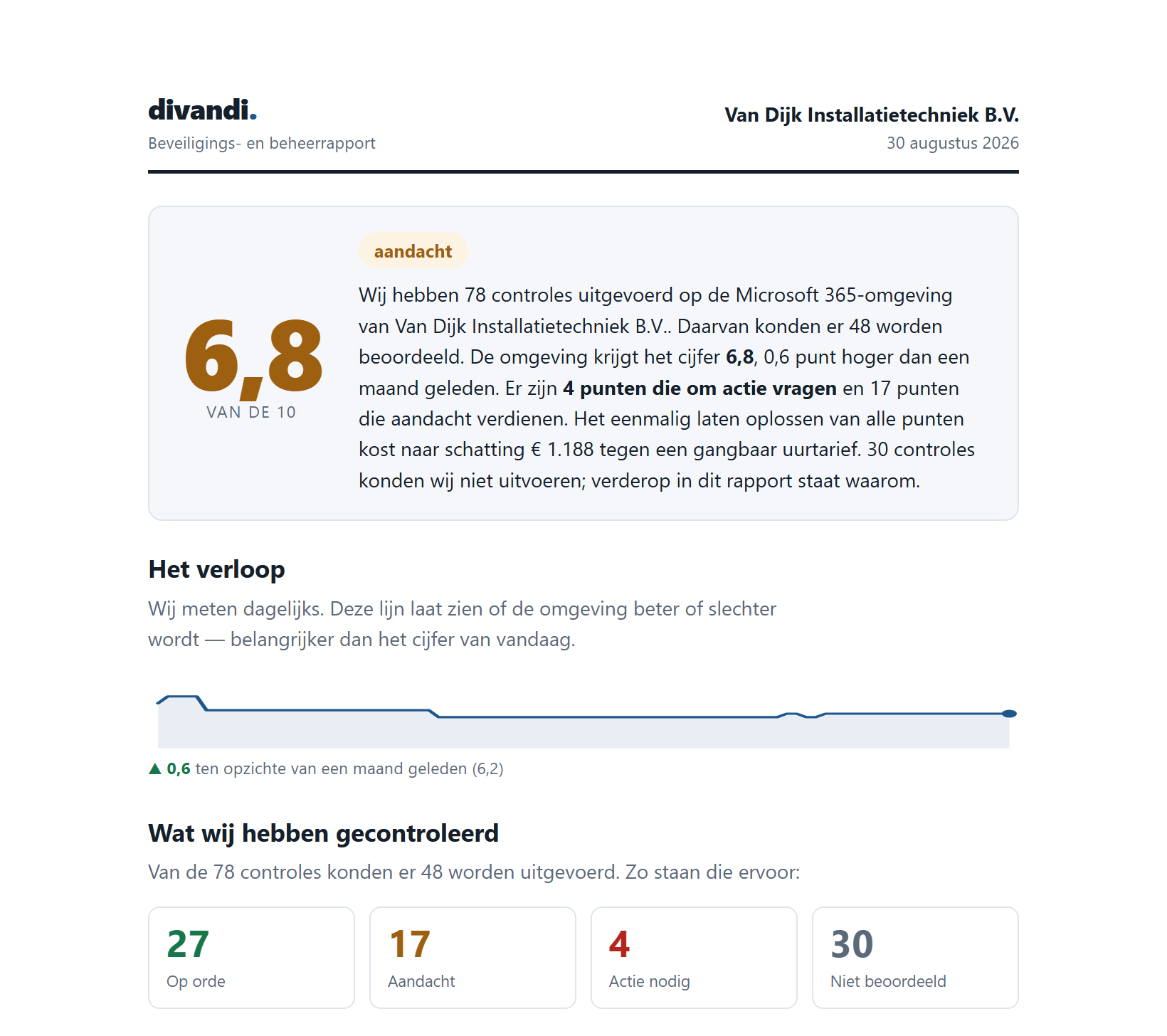 Eerste pagina van een maandrapport: het cijfer 6,8 met een toelichting in
                      gewone taal, een grafiek met het verloop, en vier vakjes met het aantal
                      controles dat op orde is, aandacht vraagt, actie vraagt of niet beoordeeld
                      kon worden.